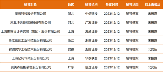 湖北軟件開發(fā)行業(yè)迎來(lái)新機(jī)遇 至譽(yù)科技、坤天新能等7家公司啟動(dòng)A股IPO輔導(dǎo)